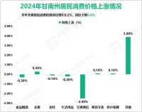 2024年甘南州居民消费价格环比增长0.2%