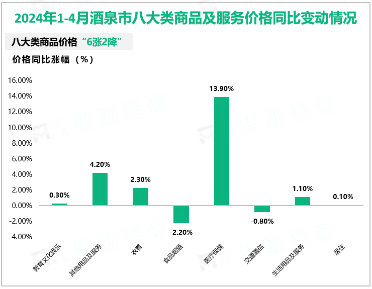 2024年1-4月酒泉市八大类商品及服务价格同比变动情况