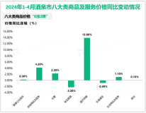 2024年1-4月酒泉市一般公共预算收入20.8亿元，同比增长19.7%