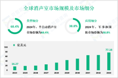 2024年全球消声室市场规模为16.27亿美元，军事和国防领域占38.8%