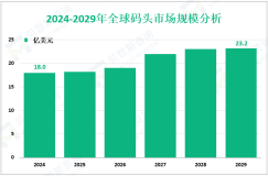 码头增量市场：2024-2029年全球市场规模将增长5.2亿美元