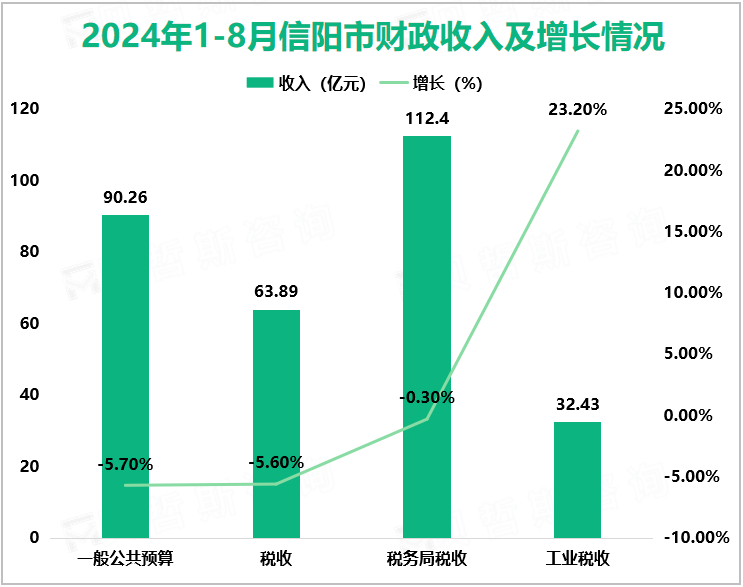 2024年1-8月信阳市财政收入及增长情况