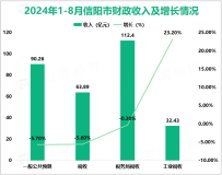 2024年1-8月信阳市规模以上工业增加值同比增长7.6%