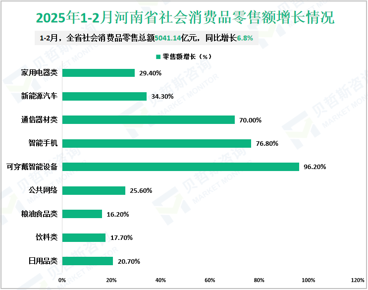 2025年1-2月河南省社会消费品零售额增长情况