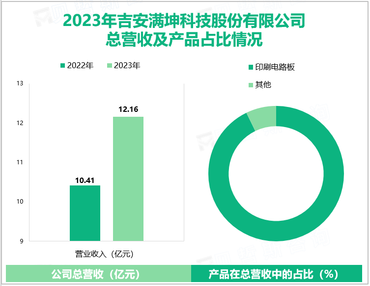 2023年吉安满坤科技股份有限公司总营收及产品占比情况