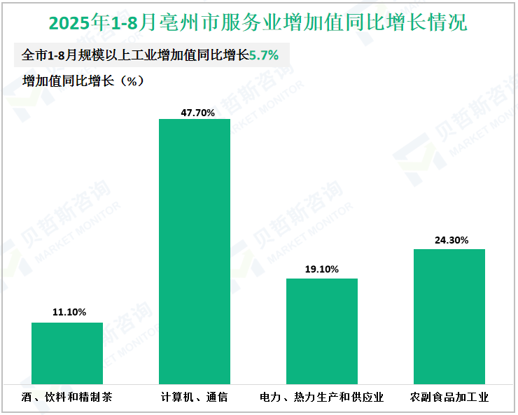 2025年1-8月亳州市服务业增加值同比增长情况