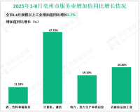 2025年1-8月亳州市规模以上工业增加值同比增长5.7%