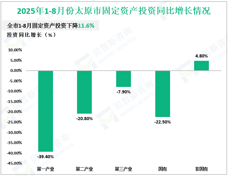2025年1-8月份太原市固定资产投资同比增长情况