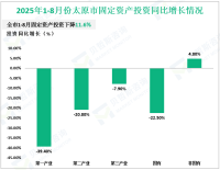 2025年1-8月份太原市固定资产投资下降11.6%