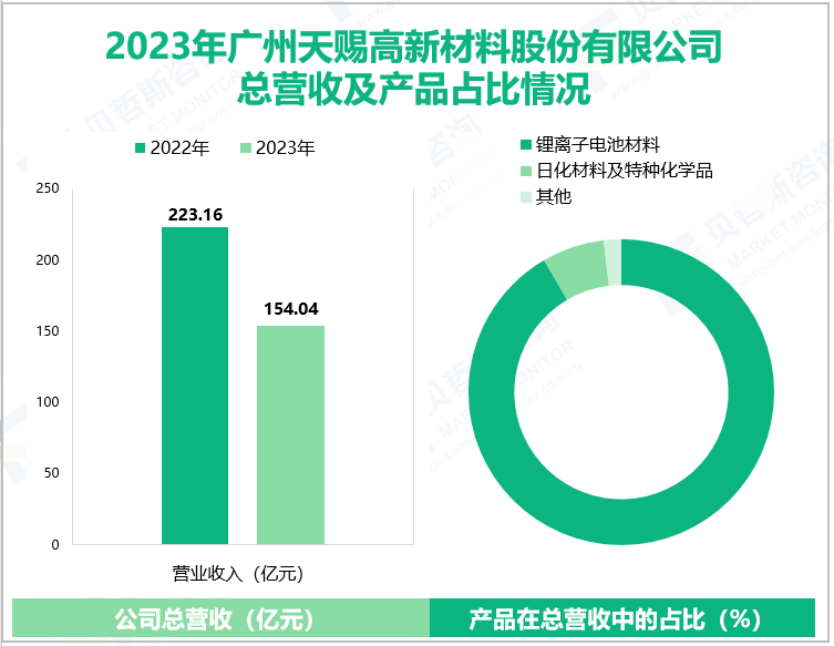 2023年广州天赐高新材料股份有限公司总营收及产品占比情况