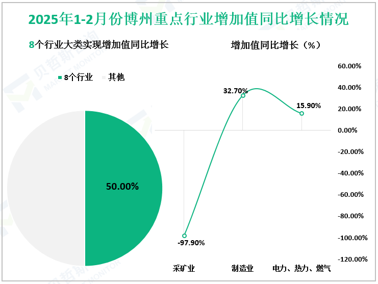 2025年1-2月份博州重点行业增加值同比增长情况