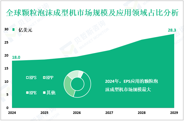 全球颗粒泡沫成型机市场规模及应用领域占比分析