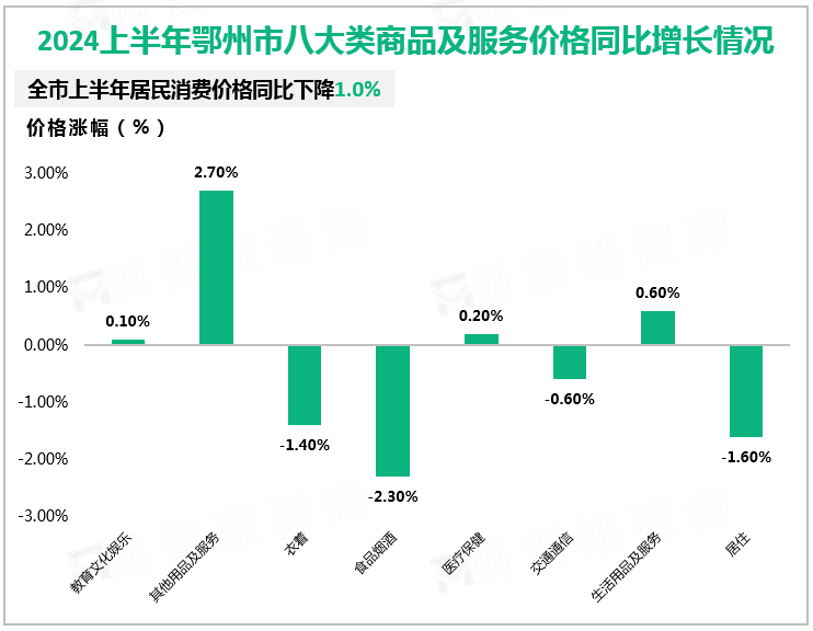 2024上半年鄂州市八大类商品及服务价格同比增长情况