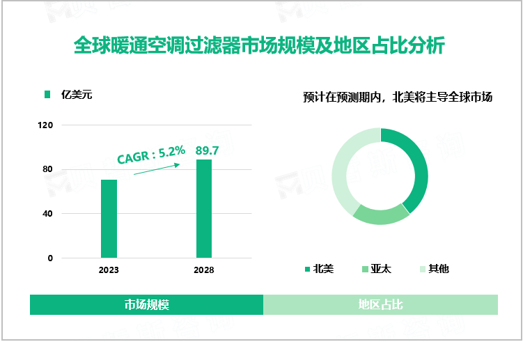 全球暖通空调过滤器市场规模及地区占比分析