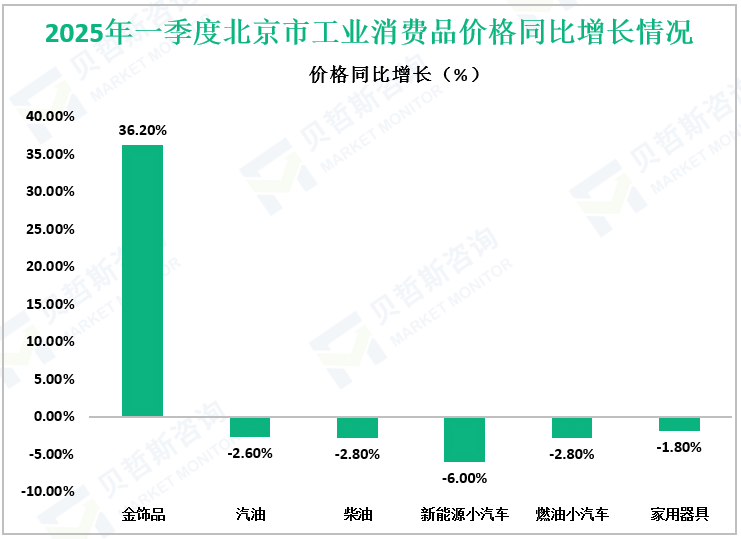 2025年一季度北京市工业消费品价格同比增长情况