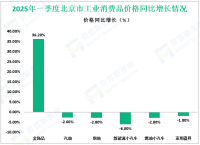 2025年一季度北京市CPI比上年同期下降0.5%