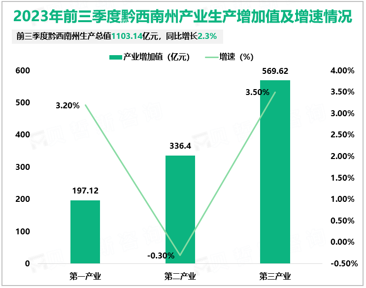 2023年前三季度黔西南州产业生产增加值及增速情况