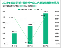 2023年前三季度黔西南州生产总值1103.14亿元，同比增长2.3%
