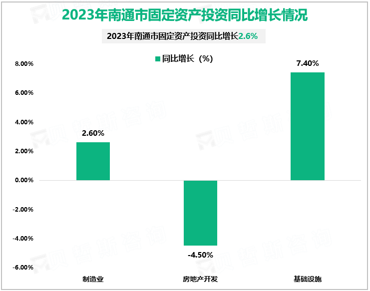 2023年南通市固定资产投资同比增长情况