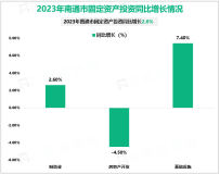 2023年南通市社会消费品零售总额4215.1亿元，比上年增长6.5%