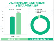 东华科技深耕土木工程建筑行业，其营收在2023年为75.58亿元