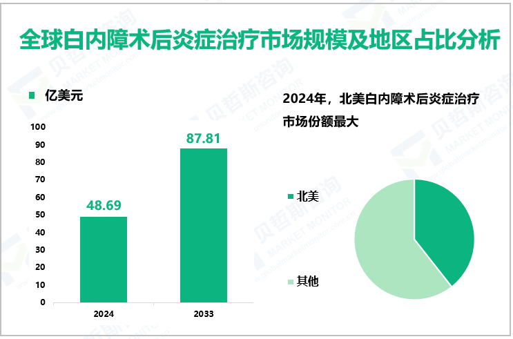 全球白内障术后炎症治疗市场规模及地区占比分析