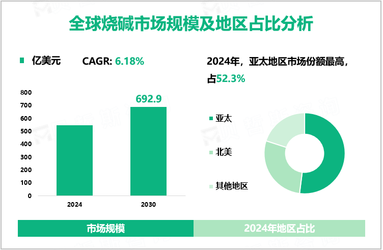 全球烧碱市场规模及地区占比分析