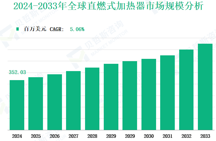 2024-2033年全球直燃式加热器市场规模分析