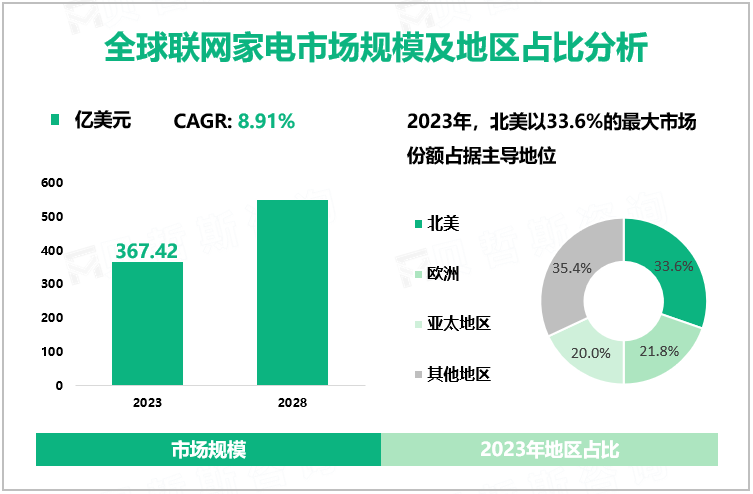 全球联网家电市场规模及地区占比分析