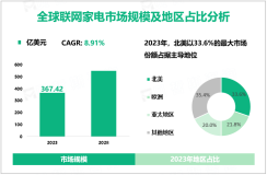 2023年全球联网家电市场规模为367.42亿美元，北美占33.6%