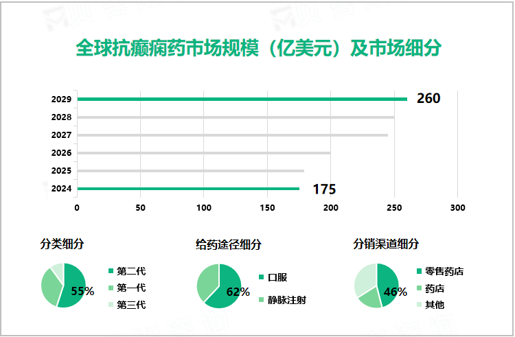 全球抗癫痫药市场规模（亿美元）及市场细分