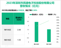 民德电子致力于人工智能在数据采集领域的应用推广，其营收在2023年为3.99亿元