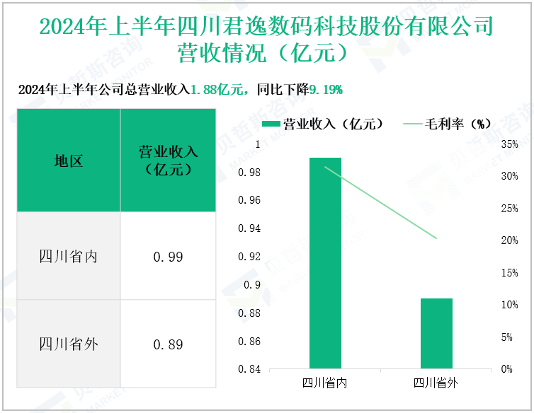 2024年上半年四川君逸数码科技股份有限公司营收情况(亿元)