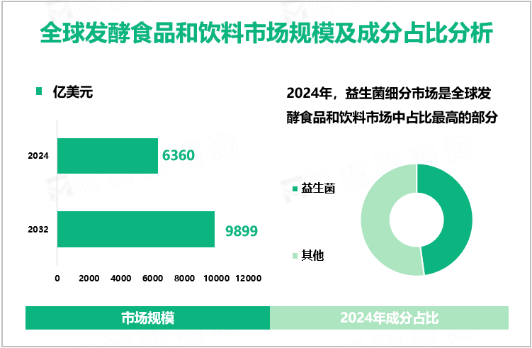 全球发酵食品和饮料市场规模及成分占比分析