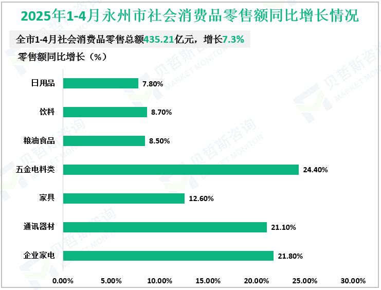 2025年1-4月永州市社会消费品零售额同比增长情况