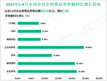 2025年1-4月永州市规模以上工业增加值增长10.0%