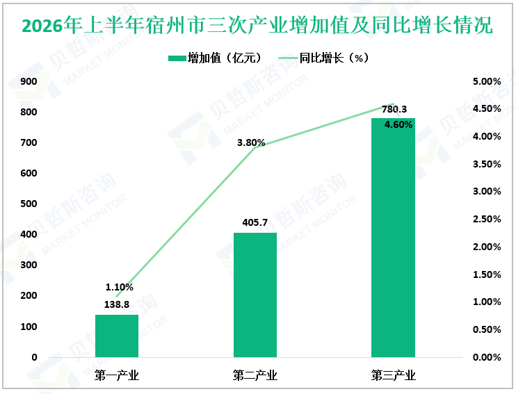 2026年上半年宿州市三次产业增加值及同比增长情况