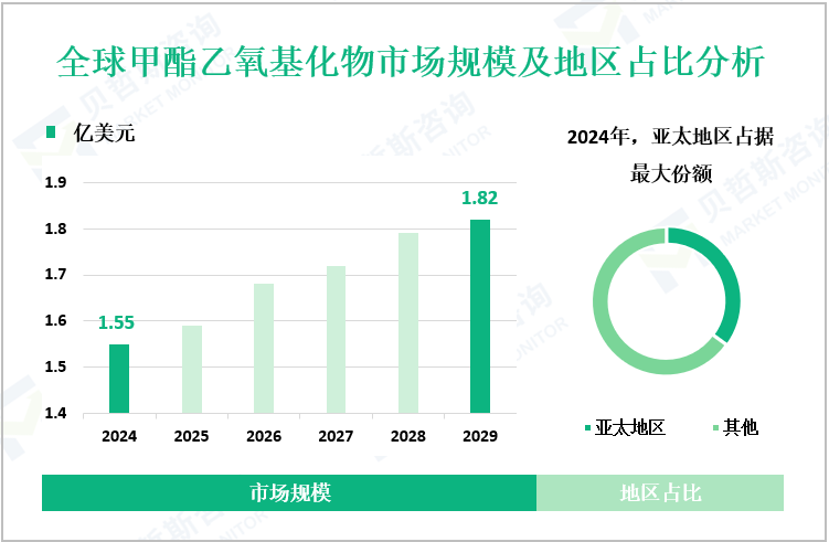 全球甲酯乙氧基化物市场规模及地区占比分析