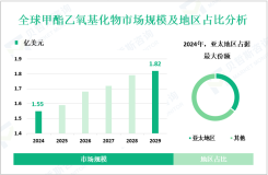 甲酯乙氧基化物行业研究：预计到2029年全球市场规模将增至1.82亿美元