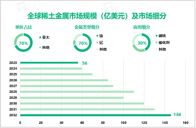 全球稀土金属市场规模（亿美元）及市场细分