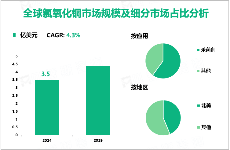 全球氯氧化铜市场规模及细分市场占比分析