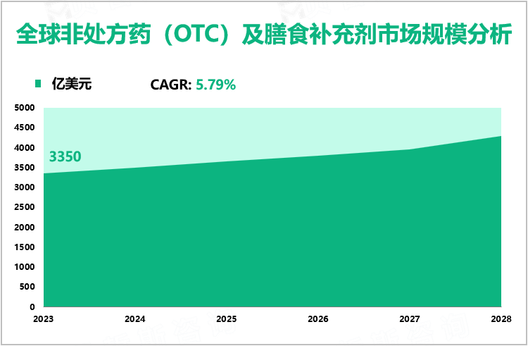 全球非处方药（OTC）及膳食补充剂市场规模分析