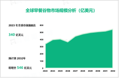 2023年全球早餐谷物市场规模达340亿美元，北美为主要发展区域

