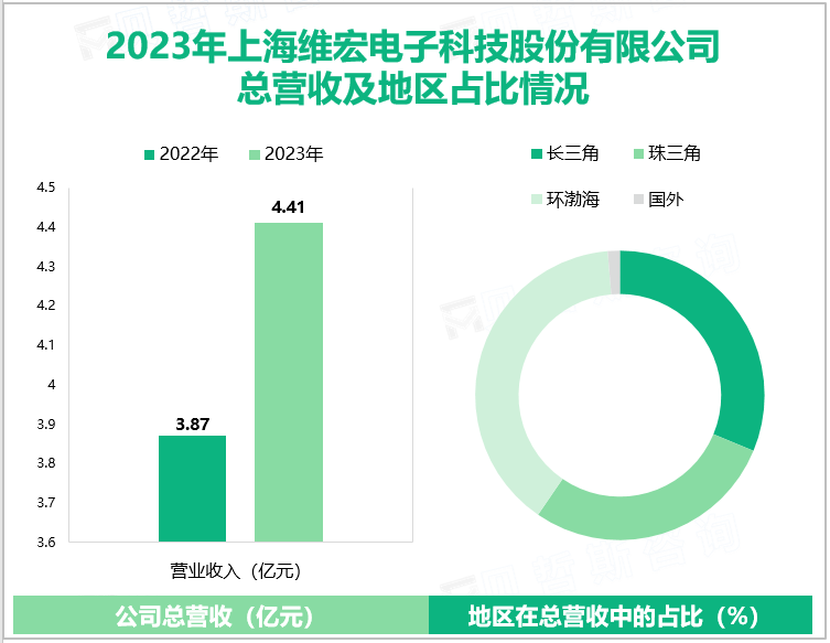 2023年上海维宏电子科技股份有限公司总营收及地区占比情况