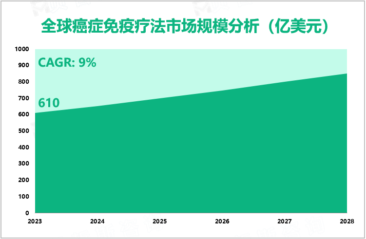 全球癌症免疫疗法市场规模分析（亿美元）