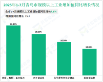 2025年1-7月份青岛市规模以上工业增加值同比增长7.8%