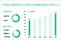 风力涡轮机复合材料前景分析：预计到2029年全球市场规模将达到143.3亿美元