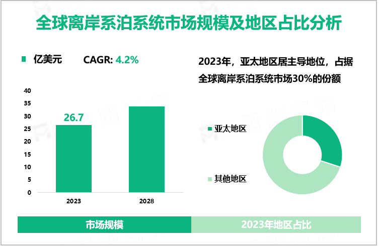 全球离岸系泊系统市场规模及地区占比分析