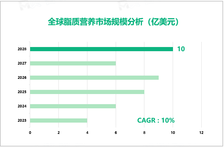 全球脂质营养市场规模分析（亿美元）