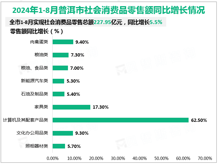 2024年1-8月普洱市社会消费品零售额同比增长情况